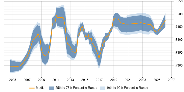 Contractor daily rate distribution trend for Procurement Manager job vacancies in the South West