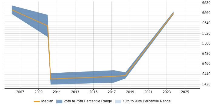 Contractor daily rate distribution trend for jobs in the South West citing Product Analysis