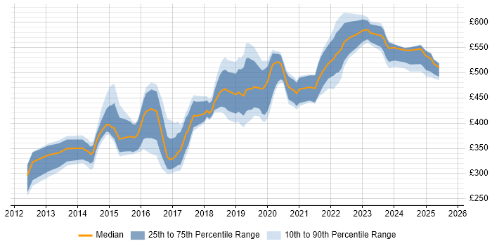 Contractor daily rate distribution trend for jobs in the South West citing Product Backlog