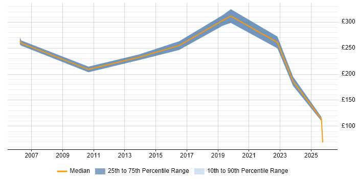 Contractor daily rate distribution trend for Product Engineer job vacancies in the South West