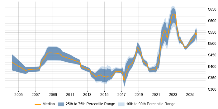 Contractor daily rate distribution trend for Product Manager job vacancies in the South West