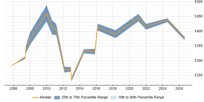 Contractor daily rate distribution trend for jobs in the South West citing Product Marketing
