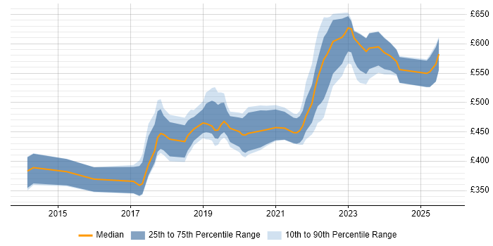 Contractor daily rate distribution trend for Product Owner job vacancies in the South West