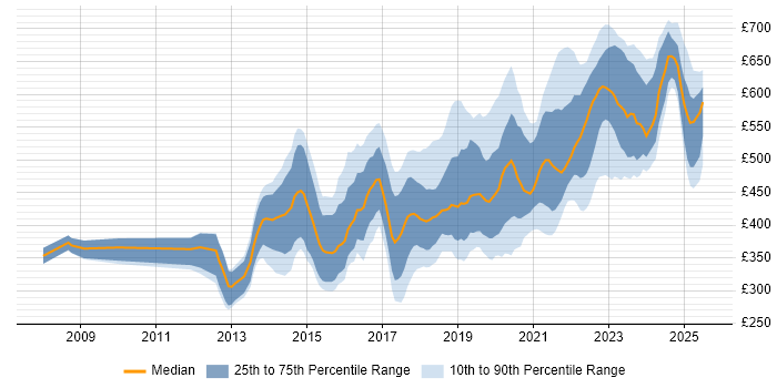 Contractor daily rate distribution trend for jobs in the South West citing Product Ownership Contractor daily rate distribution trend for jobs in the South West citing Product Ownership