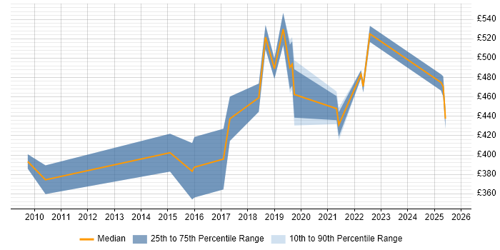 Contractor daily rate distribution trend for jobs in the South West citing Product Planning
