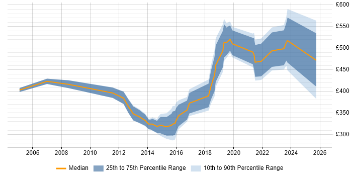 Contractor daily rate distribution trend for jobs in the South West citing Product Requirements