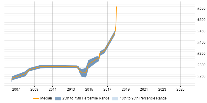 Contractor daily rate distribution trend for Product Specialist job vacancies in the South West