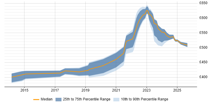 Contractor daily rate distribution trend for jobs in the South West citing Product Vision