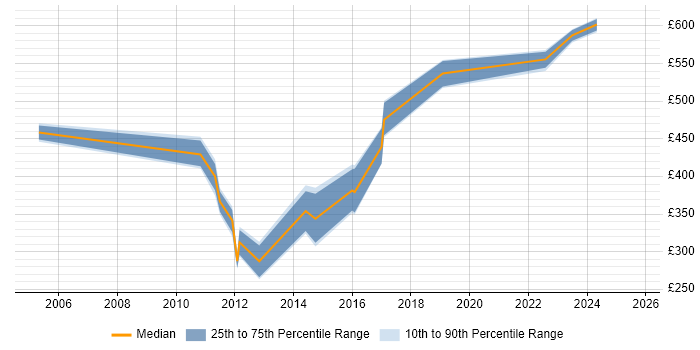 Contractor daily rate distribution trend for jobs in the South West citing Production Planning
