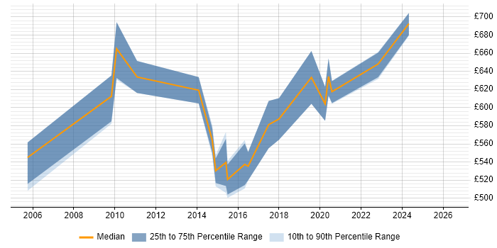 Contractor daily rate distribution trend for Programme Delivery Manager job vacancies in the South West