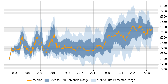 Contractor daily rate distribution trend for jobs in the South West citing Programme Management