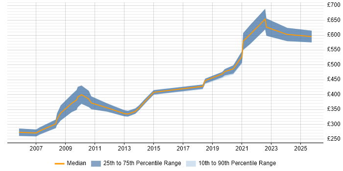 Contractor daily rate distribution trend for jobs in the South West citing Progress Contractor daily rate distribution trend for jobs in the South West citing Progress