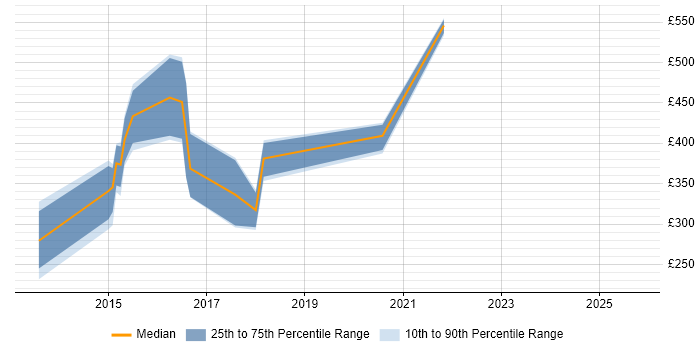 Contractor daily rate distribution trend for jobs in the South West citing Progressive Enhancement Contractor daily rate distribution trend for jobs in the South West citing Progressive Enhancement