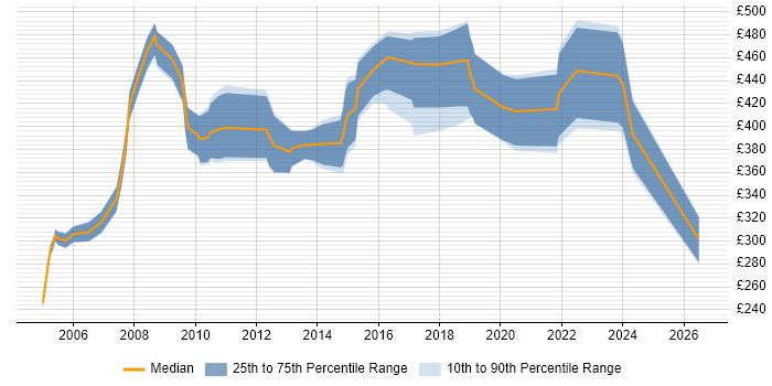Contractor daily rate distribution trend for Project Consultant job vacancies in the South West