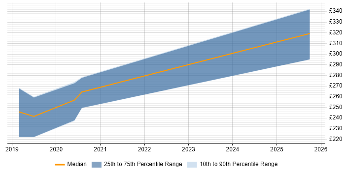 Contractor daily rate distribution trend for Project Control Officer job vacancies in the South West