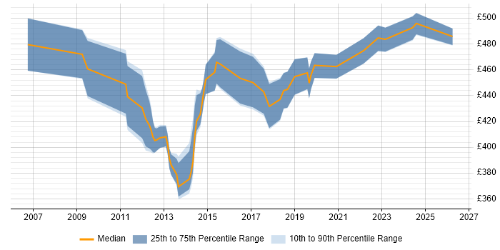 Contractor daily rate distribution trend for Project Delivery Manager job vacancies in the South West