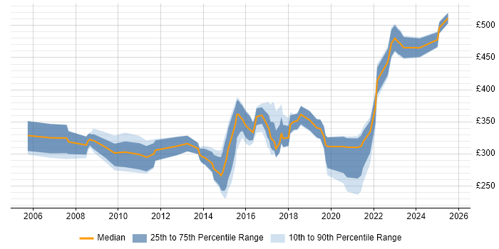 Contractor daily rate distribution trend for Project Engineer job vacancies in the South West Contractor daily rate distribution trend for Project Engineer job vacancies in the South West