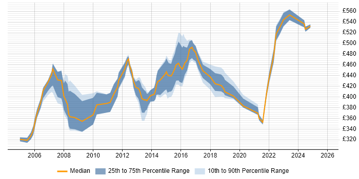 Contractor daily rate distribution trend for Project Implementation Manager job vacancies in the South West