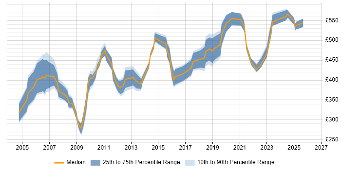 Contractor daily rate distribution trend for Project Leader job vacancies in the South West
