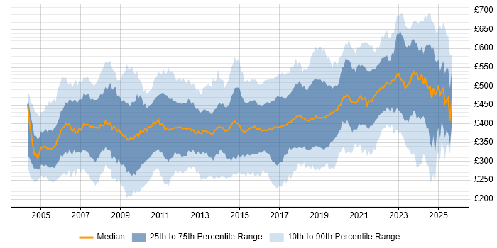 Contractor daily rate distribution trend for jobs in the South West citing Project Management