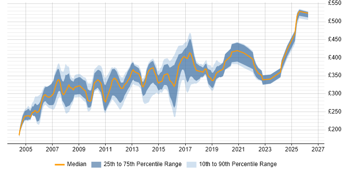 Contractor daily rate distribution trend for Project Planner job vacancies in the South West