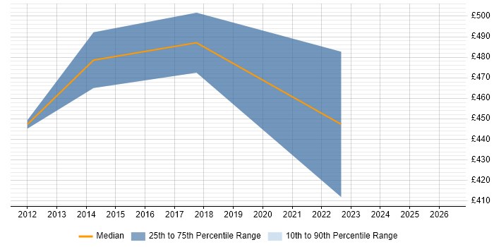Contractor daily rate distribution trend for Project Portfolio Manager job vacancies in the South West