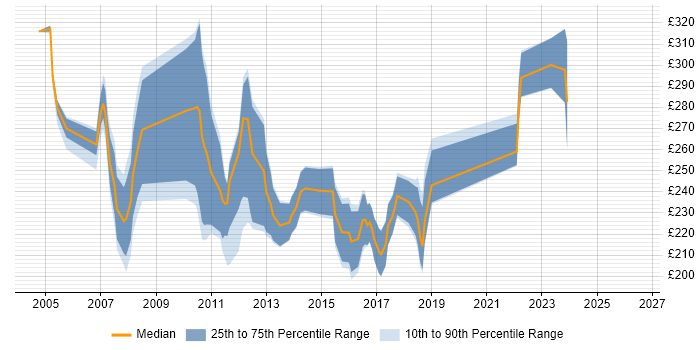 Contractor daily rate distribution trend for Project Support Analyst job vacancies in the South West