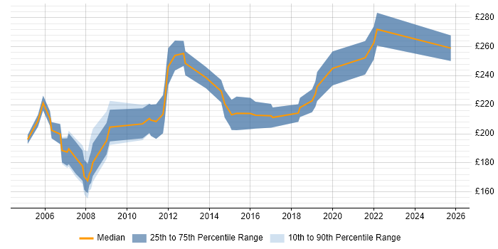 Contractor daily rate distribution trend for Project Support Coordinator job vacancies in the South West