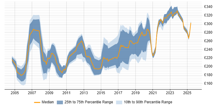 Contractor daily rate distribution trend for Project Support Officer job vacancies in the South West
