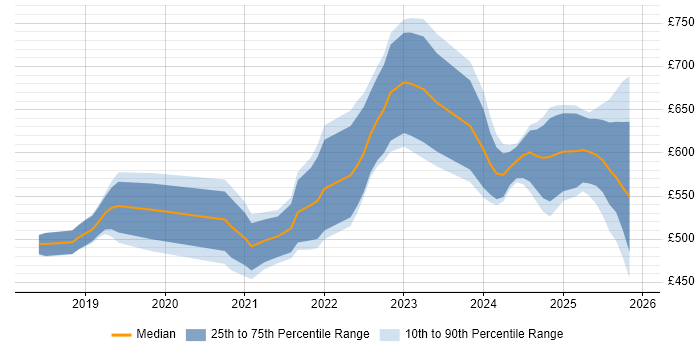 Contractor daily rate distribution trend for jobs in the South West citing Prometheus