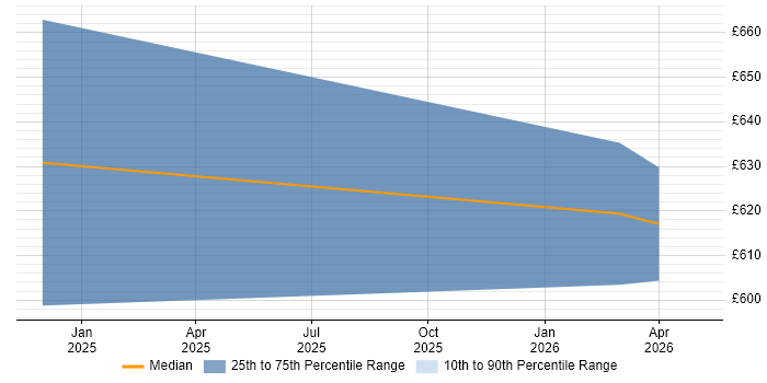 Contractor daily rate distribution trend for jobs in the South West citing Prompt Engineering