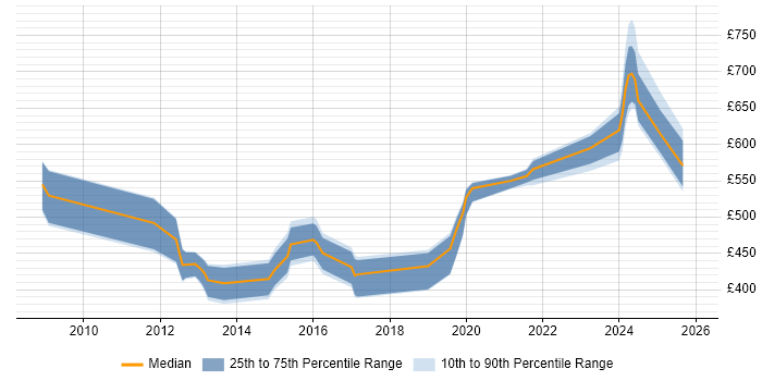 Contractor daily rate distribution trend for jobs in the South West citing Protective Monitoring