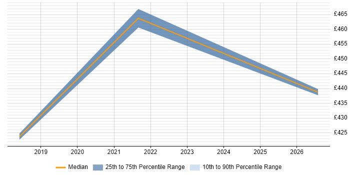 Contractor daily rate distribution trend for Provisioning Engineer job vacancies in the South West