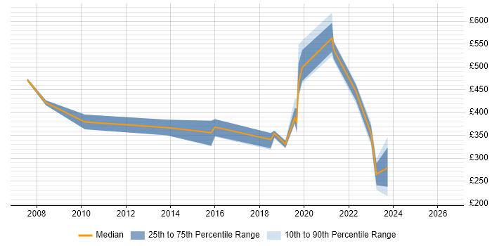 Contractor daily rate distribution trend for jobs in the South West citing PSTN