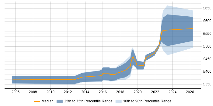 Contractor daily rate distribution trend for jobs in the South West citing Psychology