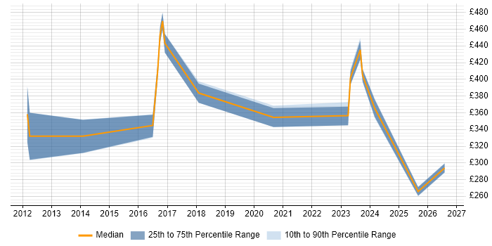 Contractor daily rate distribution trend for jobs in the South West citing PTC