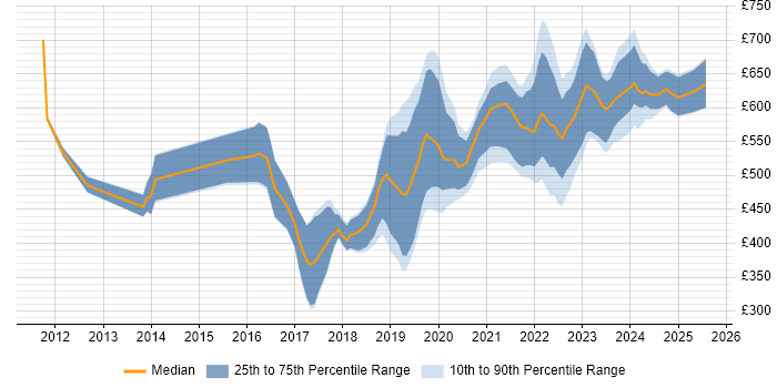 Contractor daily rate distribution trend for jobs in the South West citing Public Cloud