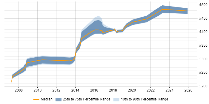 Contractor daily rate distribution trend for Public Sector Business Analyst job vacancies in the South West