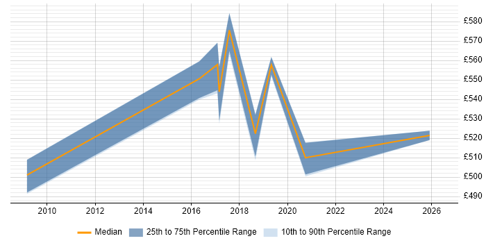 Contractor daily rate distribution trend for Public Sector Delivery Manager job vacancies in the South West