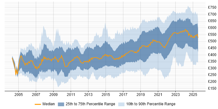 Contractor daily rate distribution trend for jobs in the South West citing Public Sector
