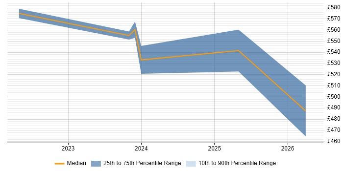Contractor daily rate distribution trend for jobs in the South West citing Pulumi