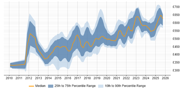 Contractor daily rate distribution trend for jobs in the South West citing Puppet