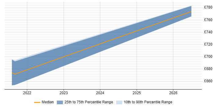 Contractor daily rate distribution trend for jobs in the South West citing Pure Storage