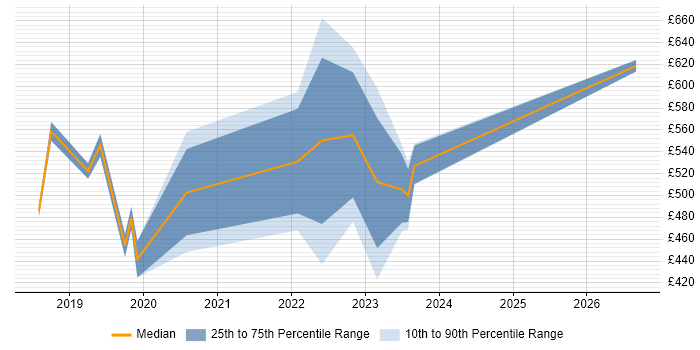 Contractor daily rate distribution trend for Python Data Engineer job vacancies in the South West