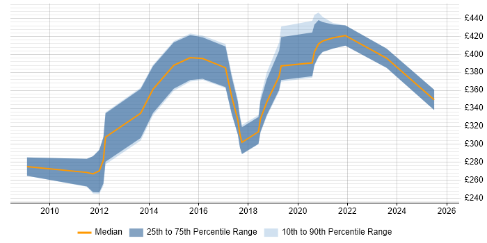 Contractor daily rate distribution trend for Python/Django Developer job vacancies in the South West