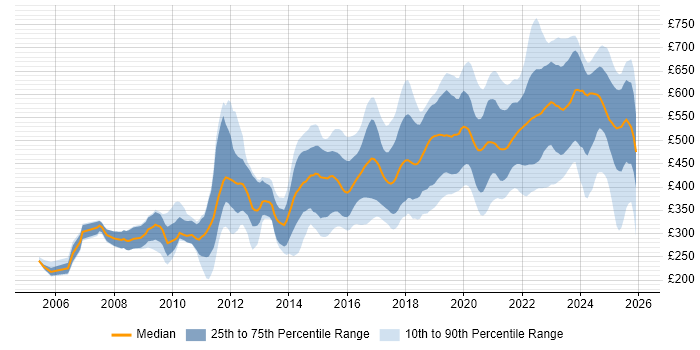 Contractor daily rate distribution trend for jobs in the South West citing Python