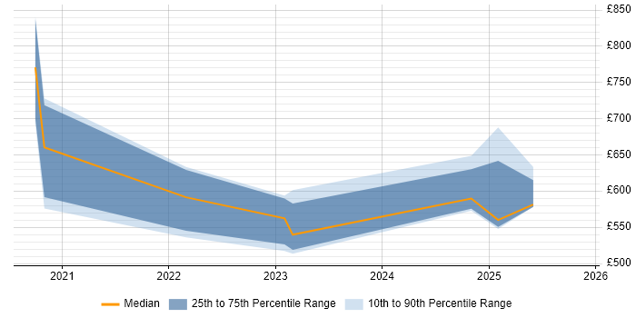 Contractor daily rate distribution trend for jobs in the South West citing PyTorch Contractor daily rate distribution trend for jobs in the South West citing PyTorch
