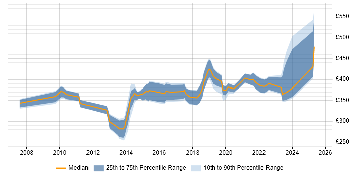 Contractor daily rate distribution trend for QA Engineer job vacancies in the South West