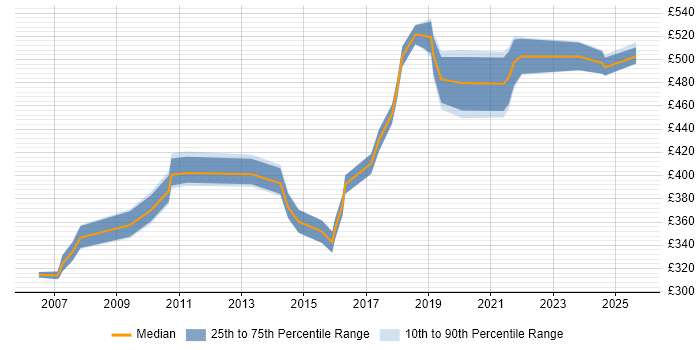 Contractor daily rate distribution trend for QA Leader job vacancies in the South West