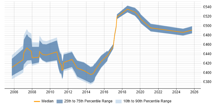 Contractor daily rate distribution trend for QA Manager job vacancies in the South West